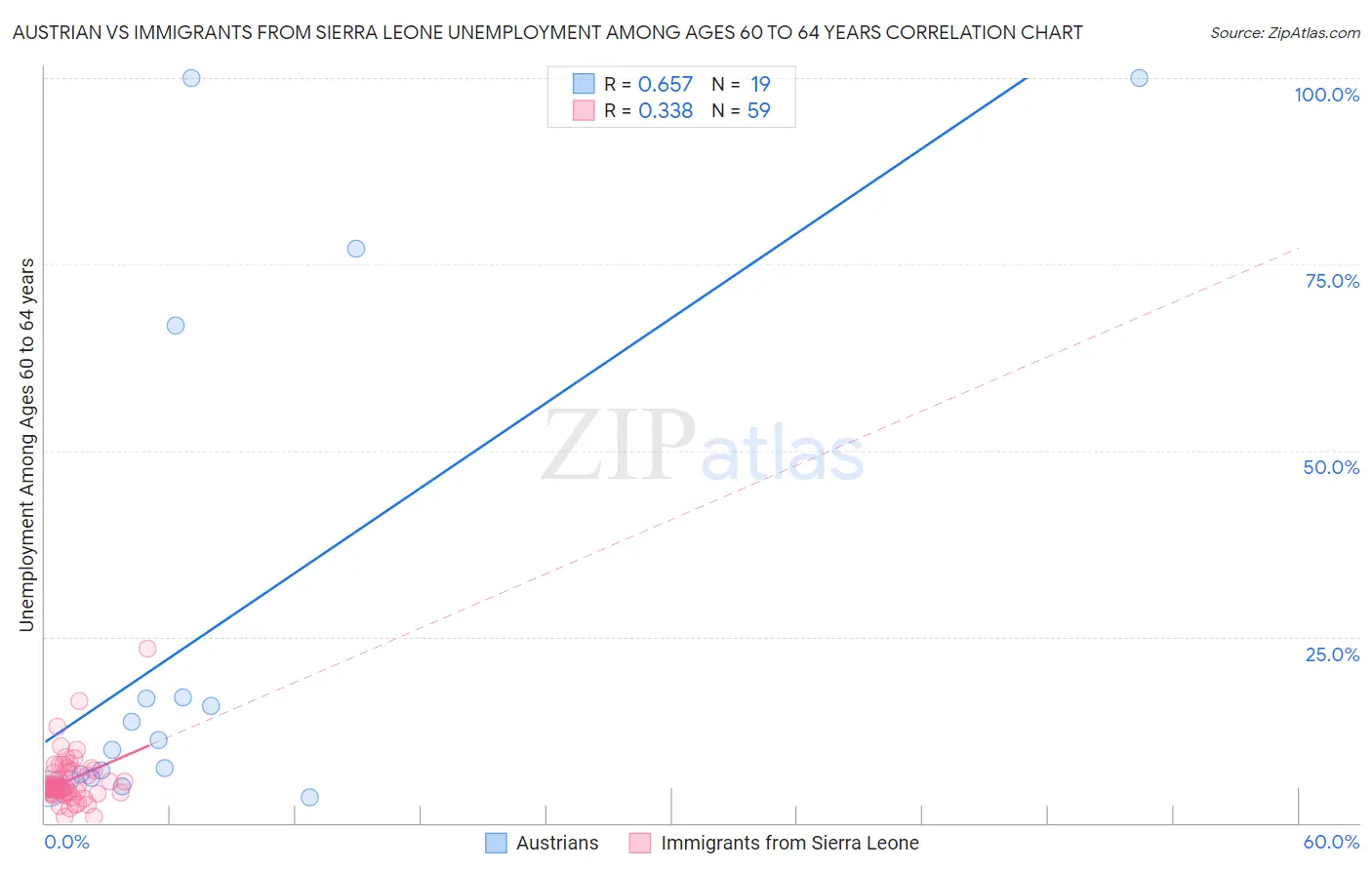Austrian vs Immigrants from Sierra Leone Unemployment Among Ages 60 to 64 years