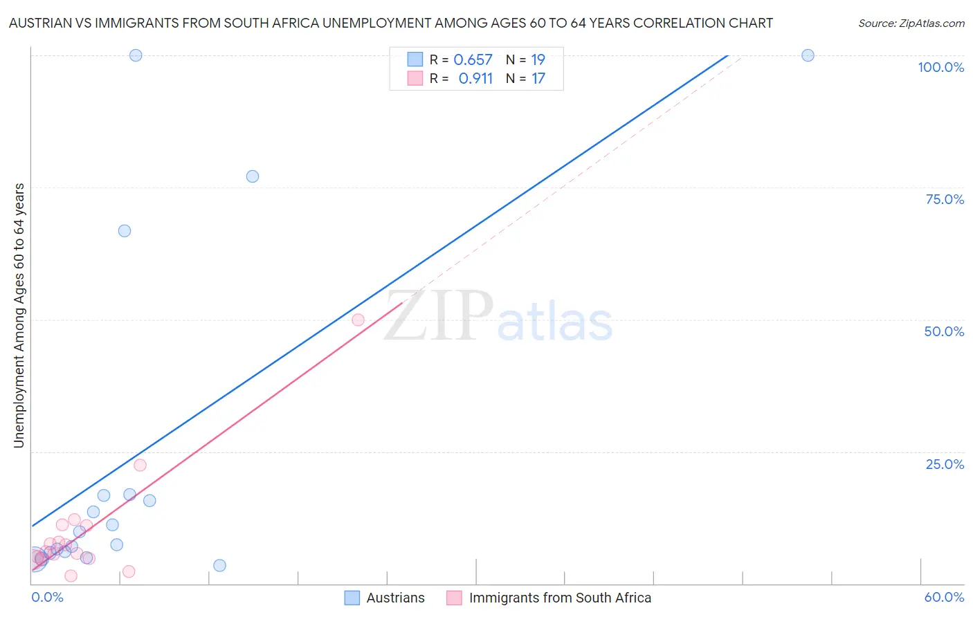 Austrian vs Immigrants from South Africa Unemployment Among Ages 60 to 64 years