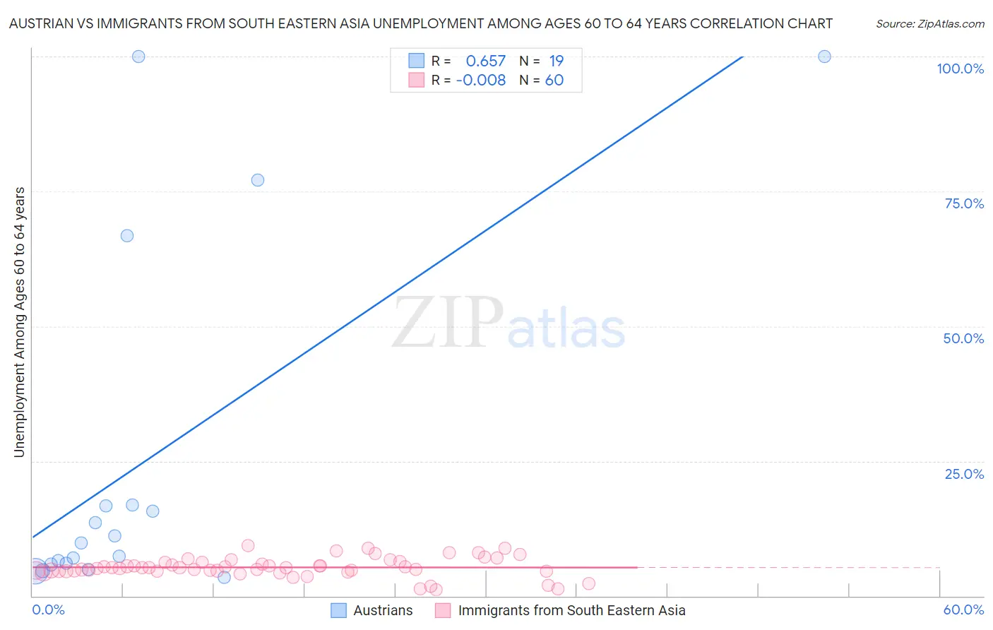 Austrian vs Immigrants from South Eastern Asia Unemployment Among Ages 60 to 64 years