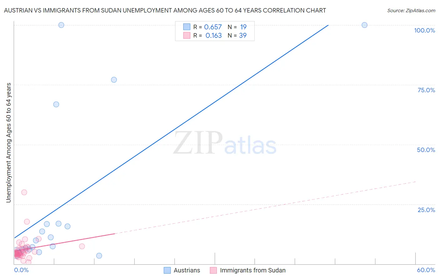 Austrian vs Immigrants from Sudan Unemployment Among Ages 60 to 64 years
