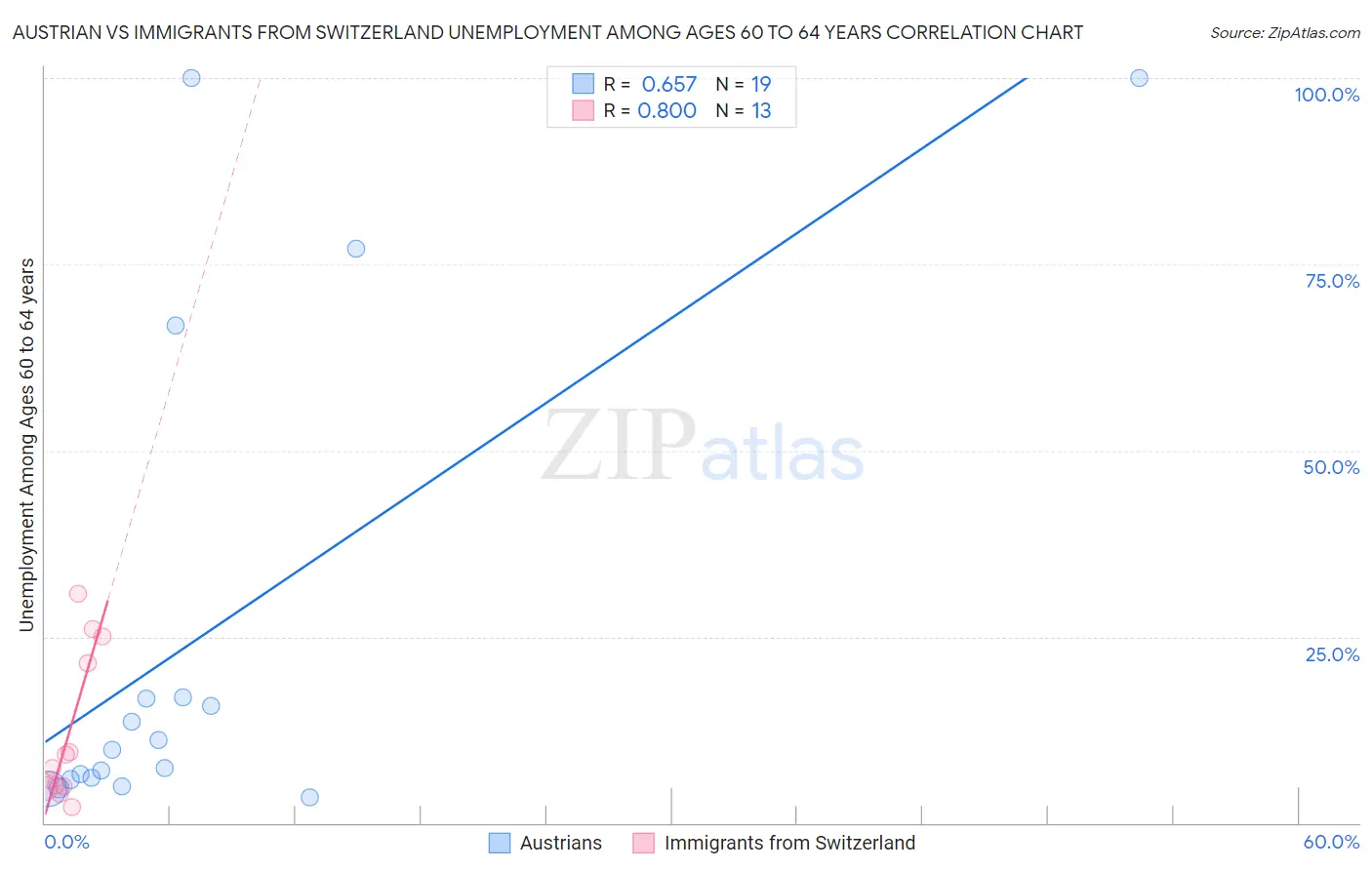 Austrian vs Immigrants from Switzerland Unemployment Among Ages 60 to 64 years