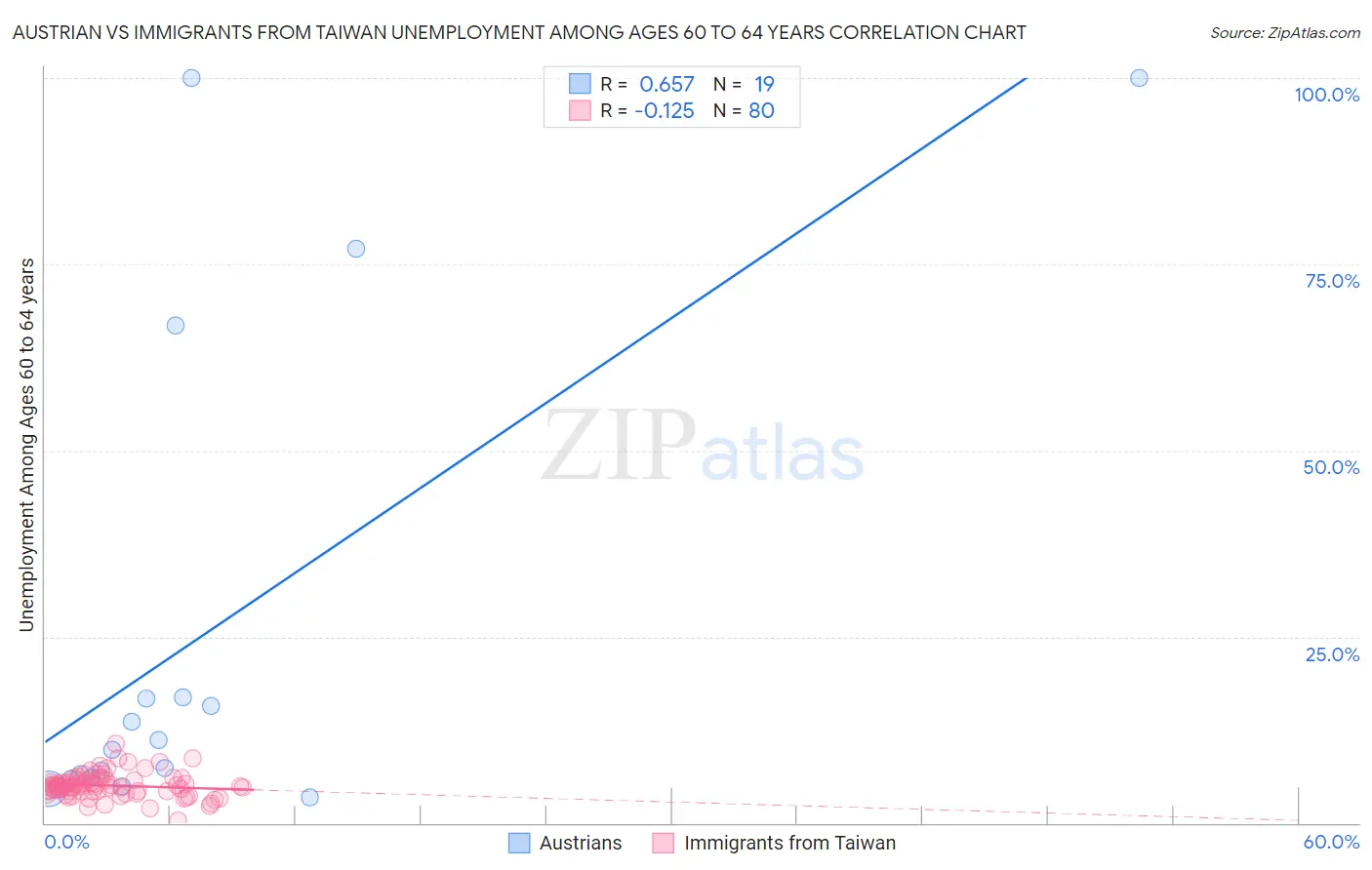 Austrian vs Immigrants from Taiwan Unemployment Among Ages 60 to 64 years