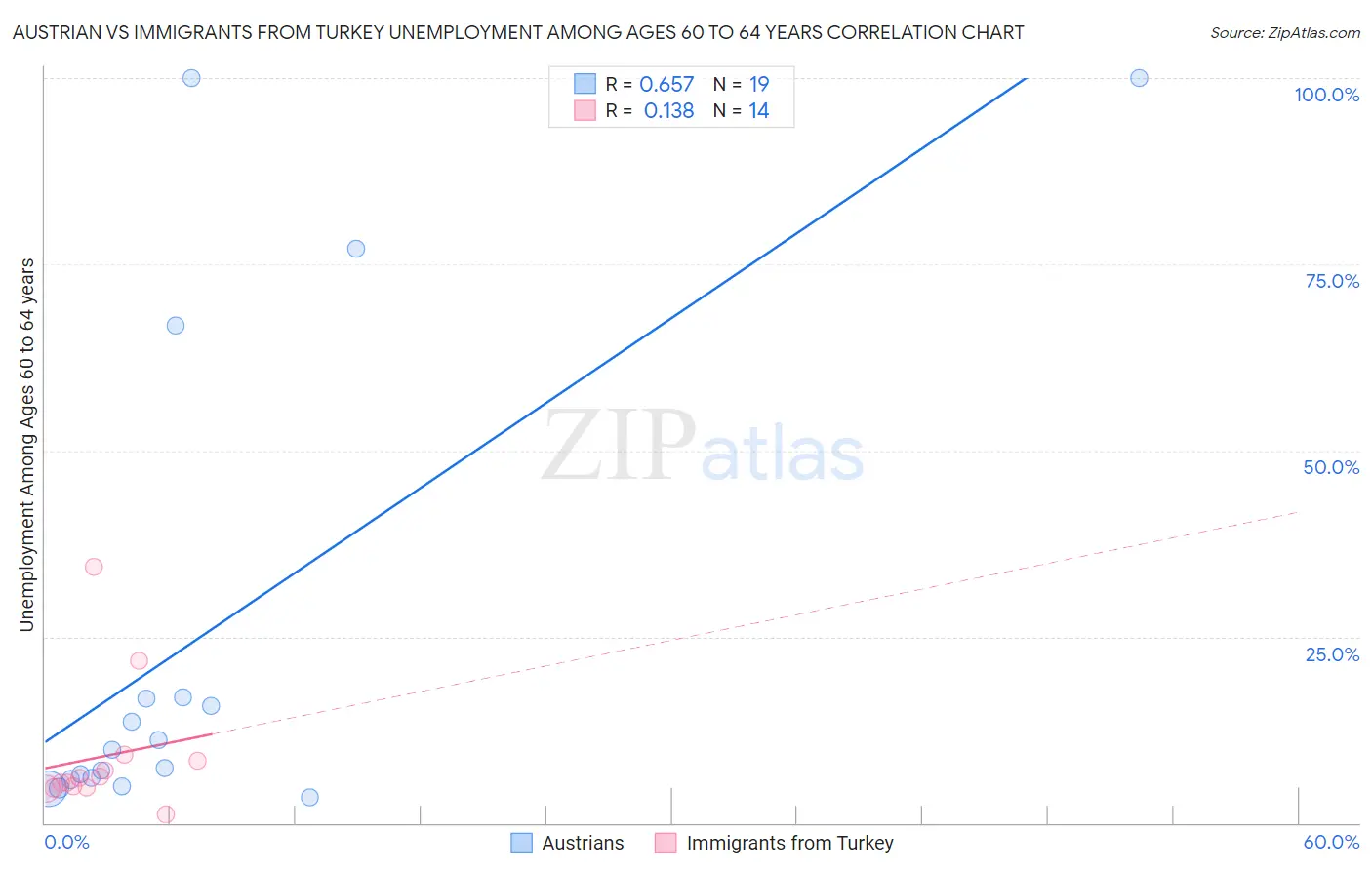 Austrian vs Immigrants from Turkey Unemployment Among Ages 60 to 64 years