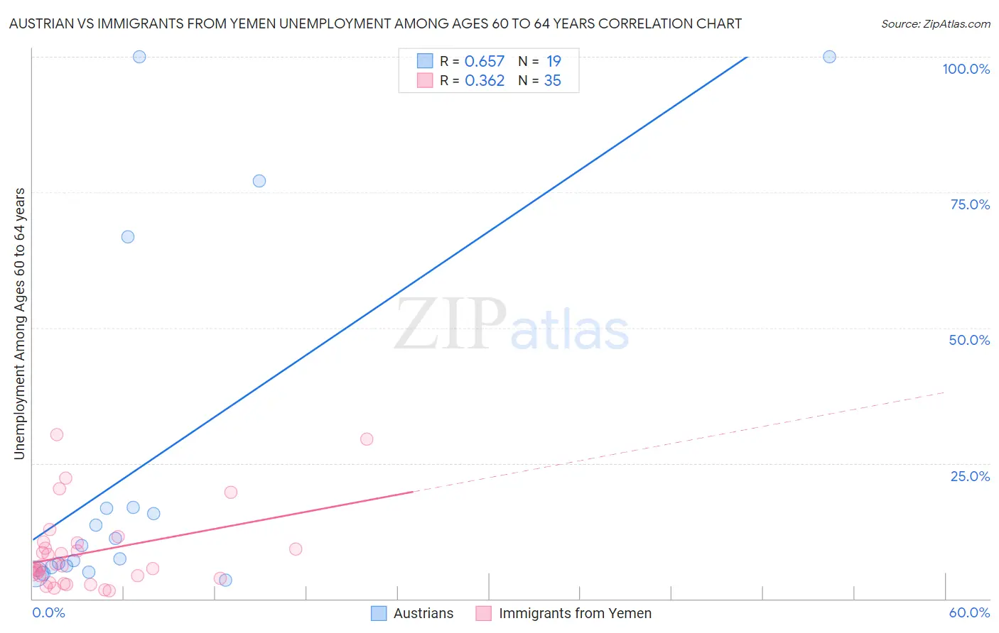 Austrian vs Immigrants from Yemen Unemployment Among Ages 60 to 64 years