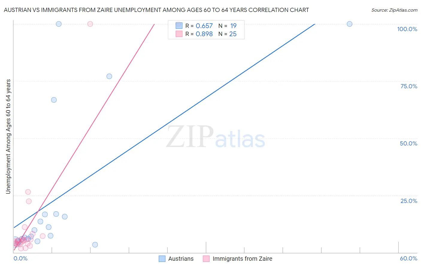Austrian vs Immigrants from Zaire Unemployment Among Ages 60 to 64 years