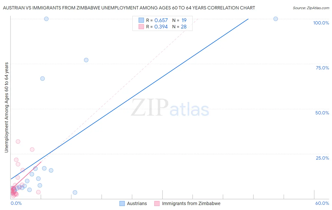 Austrian vs Immigrants from Zimbabwe Unemployment Among Ages 60 to 64 years