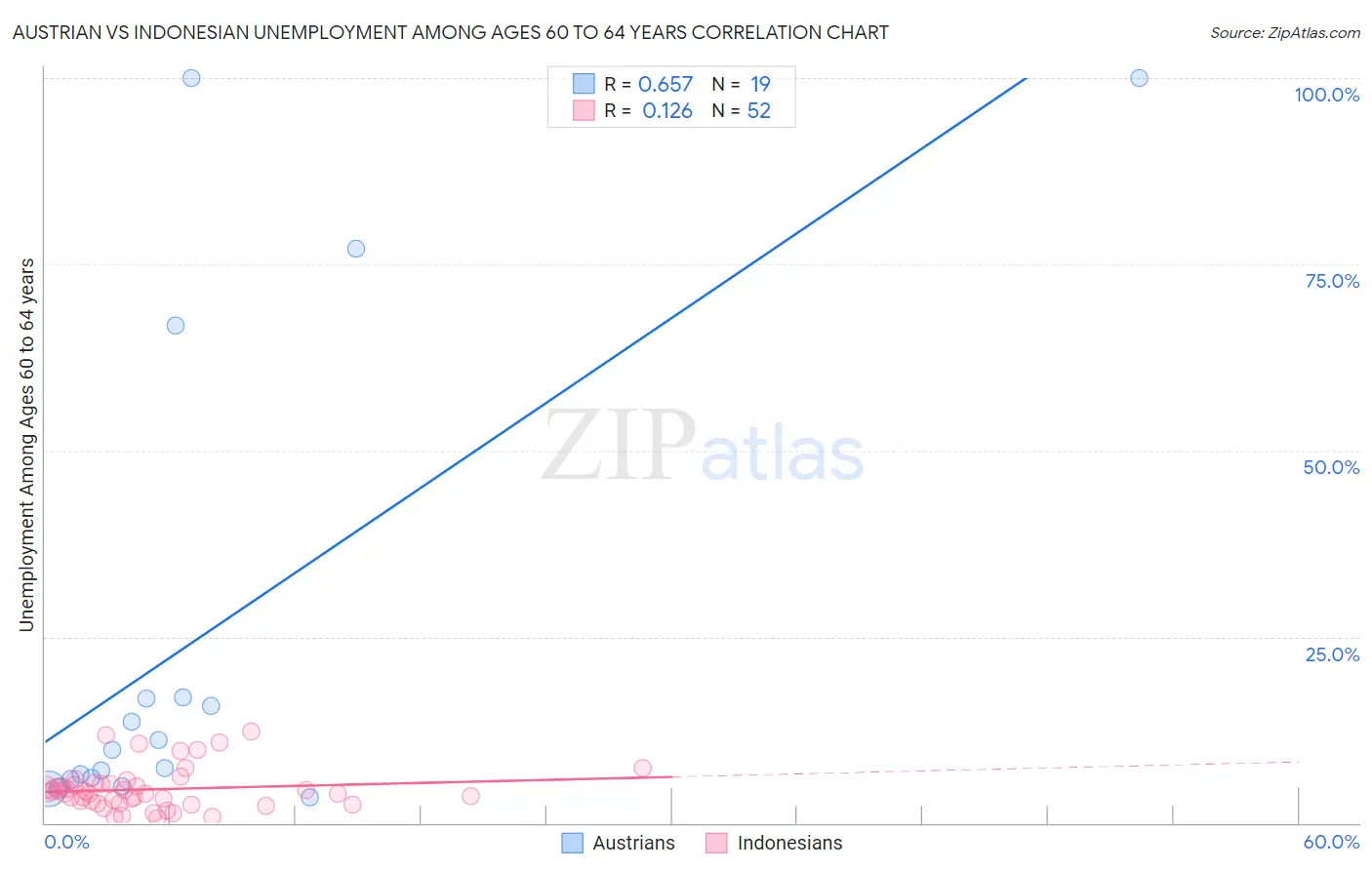 Austrian vs Indonesian Unemployment Among Ages 60 to 64 years