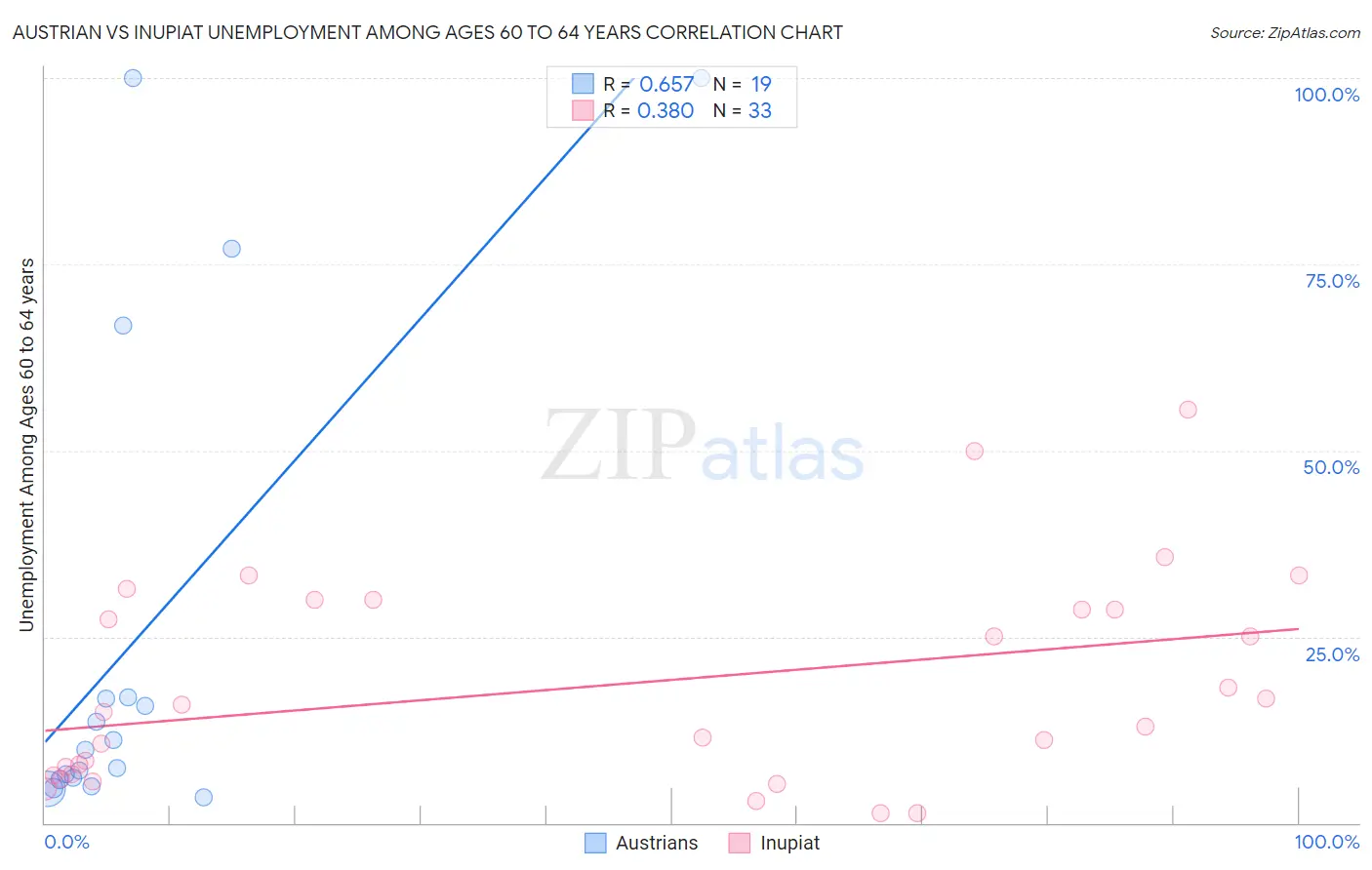 Austrian vs Inupiat Unemployment Among Ages 60 to 64 years
