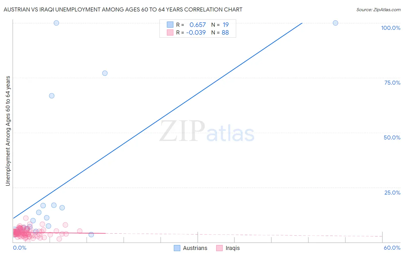Austrian vs Iraqi Unemployment Among Ages 60 to 64 years