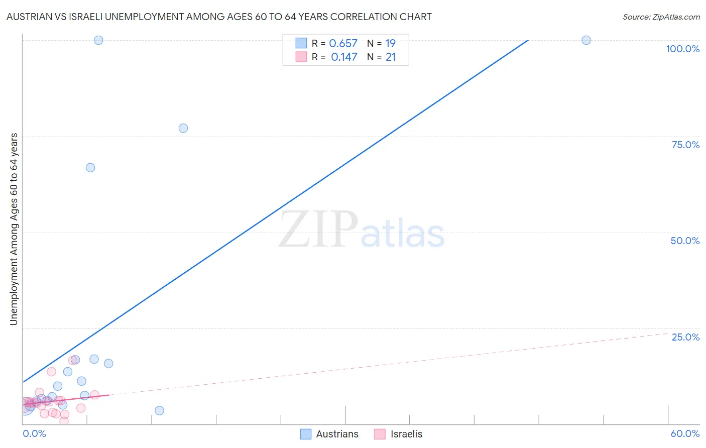 Austrian vs Israeli Unemployment Among Ages 60 to 64 years