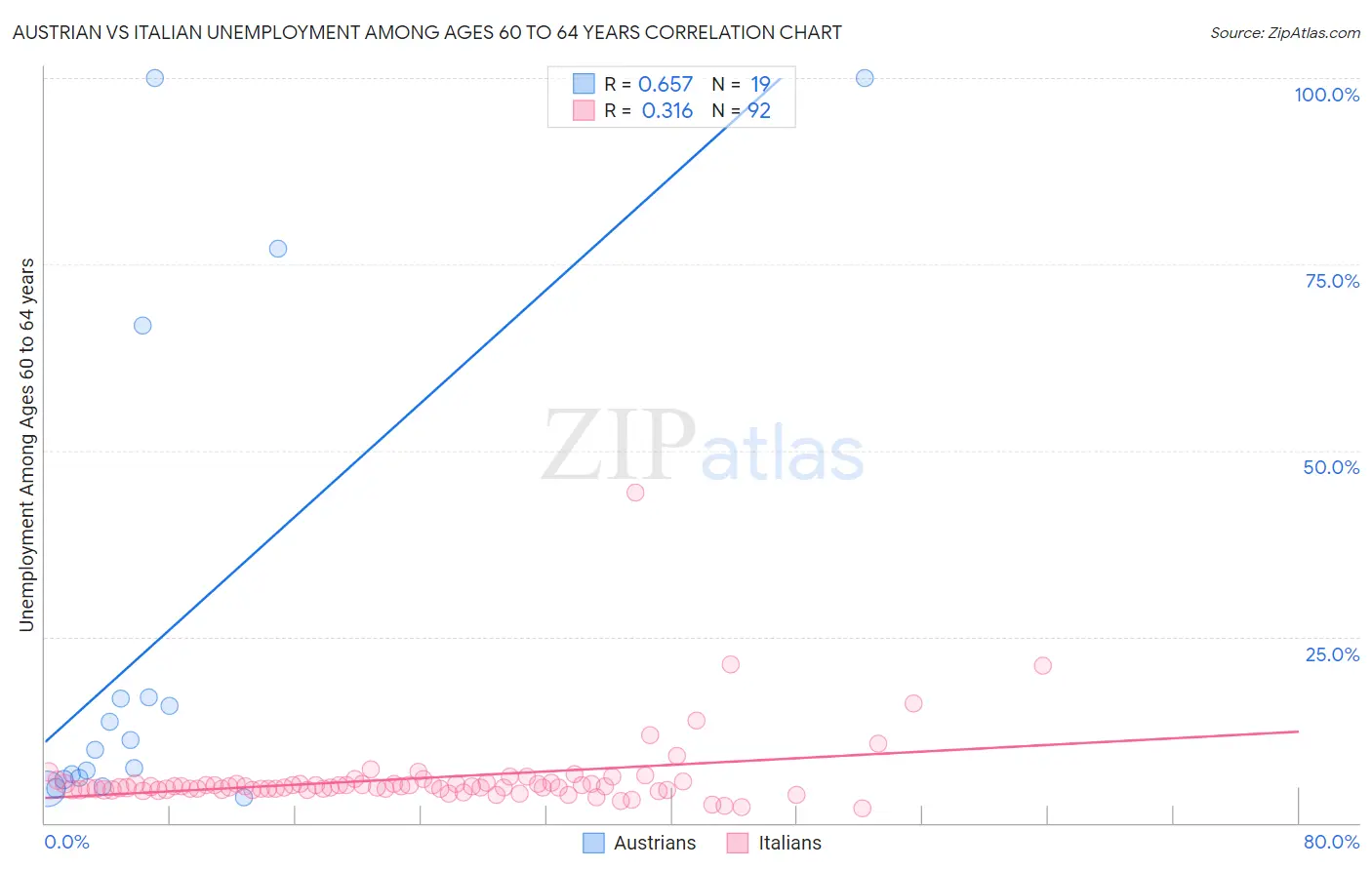 Austrian vs Italian Unemployment Among Ages 60 to 64 years