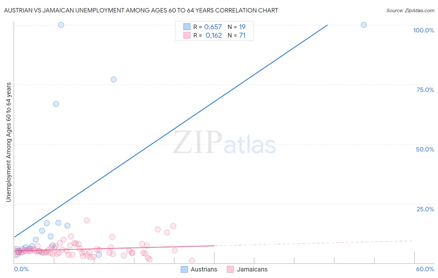 Austrian vs Jamaican Unemployment Among Ages 60 to 64 years