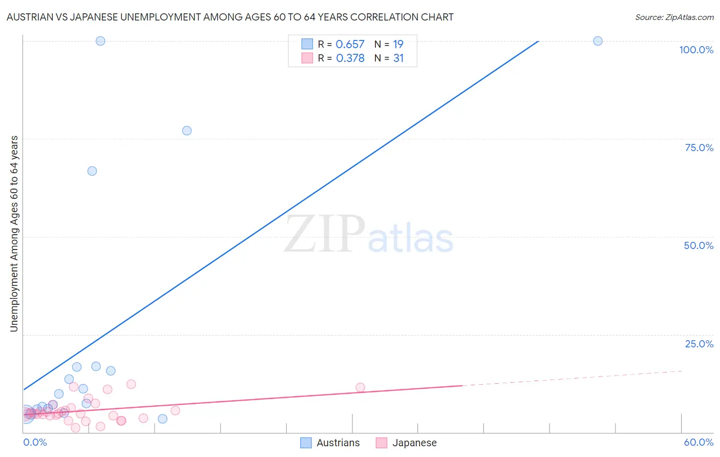 Austrian vs Japanese Unemployment Among Ages 60 to 64 years