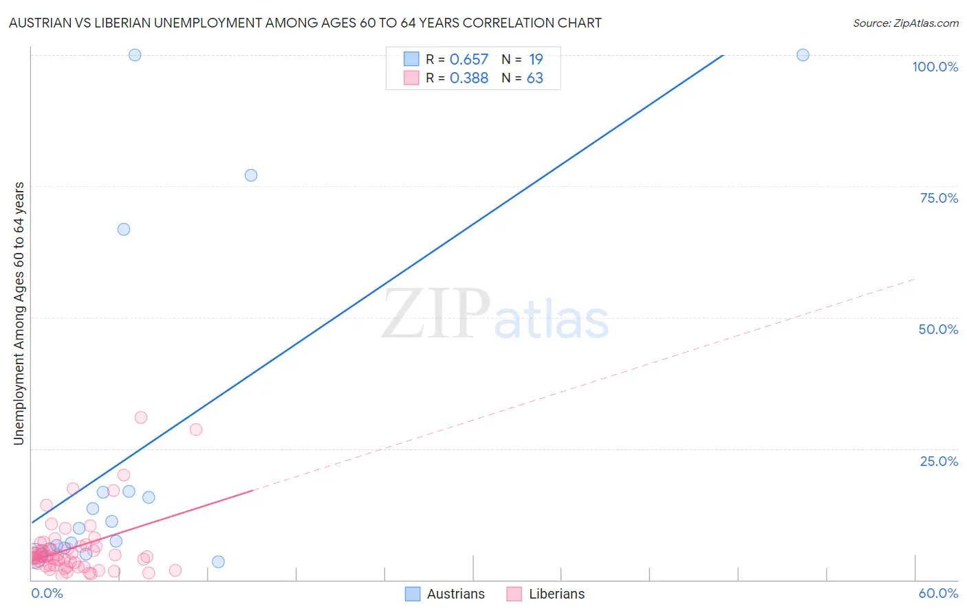 Austrian vs Liberian Unemployment Among Ages 60 to 64 years