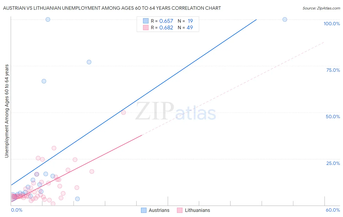 Austrian vs Lithuanian Unemployment Among Ages 60 to 64 years