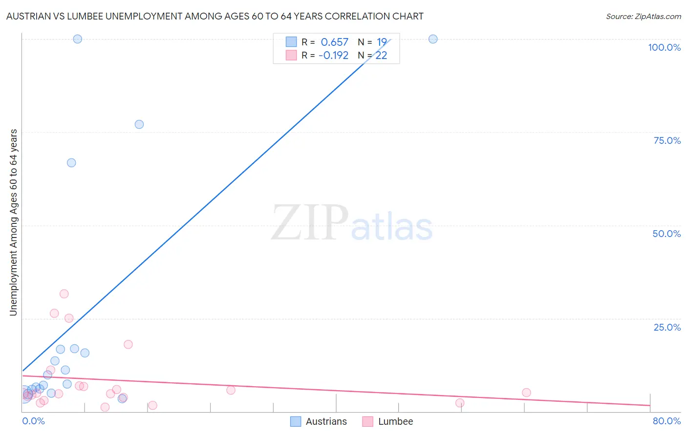 Austrian vs Lumbee Unemployment Among Ages 60 to 64 years