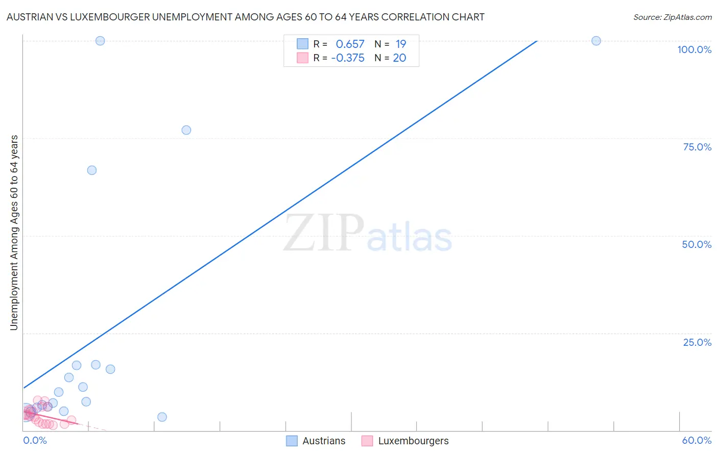 Austrian vs Luxembourger Unemployment Among Ages 60 to 64 years