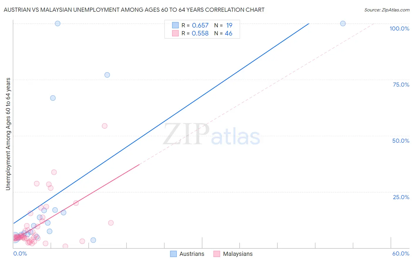 Austrian vs Malaysian Unemployment Among Ages 60 to 64 years