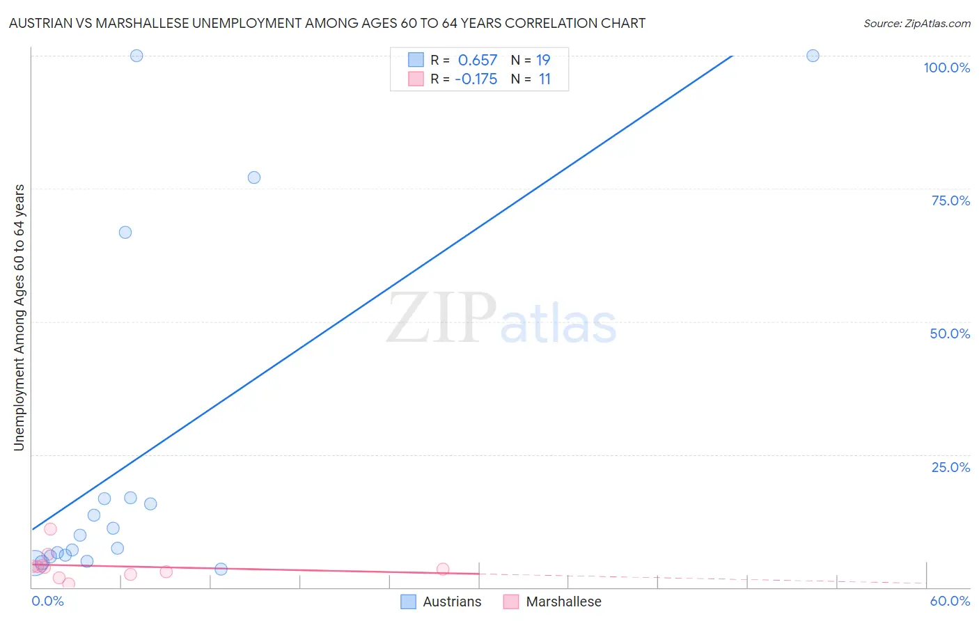 Austrian vs Marshallese Unemployment Among Ages 60 to 64 years