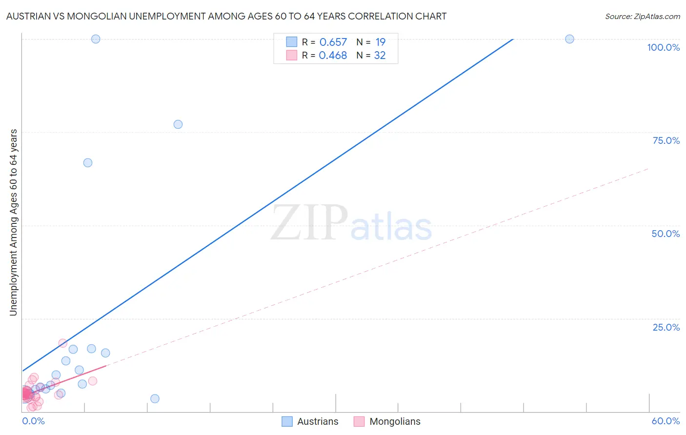 Austrian vs Mongolian Unemployment Among Ages 60 to 64 years