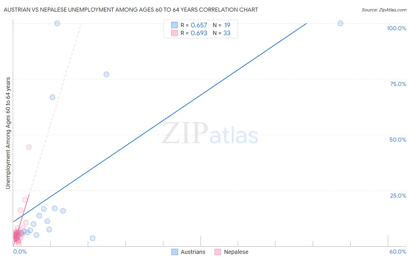 Austrian vs Nepalese Unemployment Among Ages 60 to 64 years