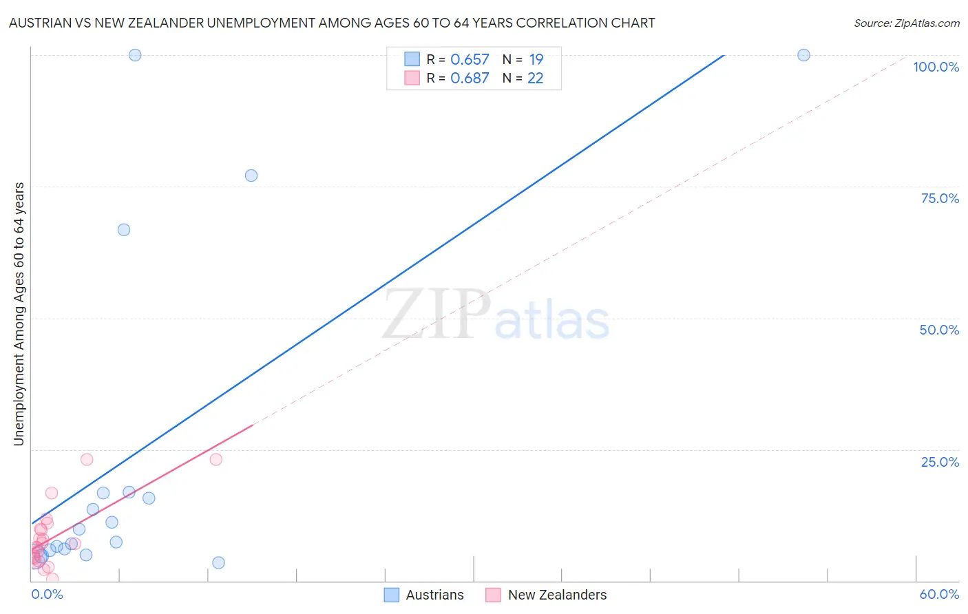 Austrian vs New Zealander Unemployment Among Ages 60 to 64 years