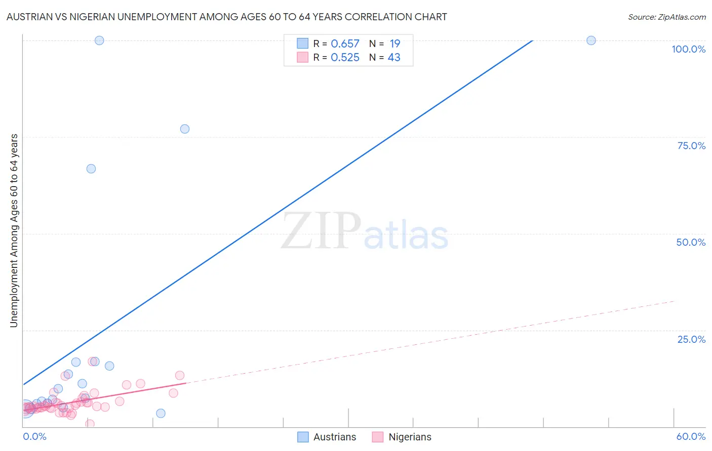 Austrian vs Nigerian Unemployment Among Ages 60 to 64 years