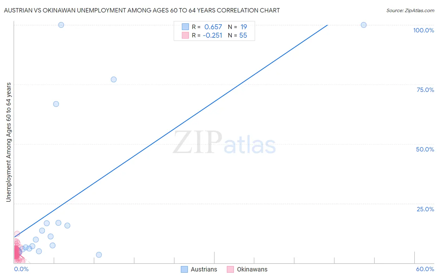 Austrian vs Okinawan Unemployment Among Ages 60 to 64 years