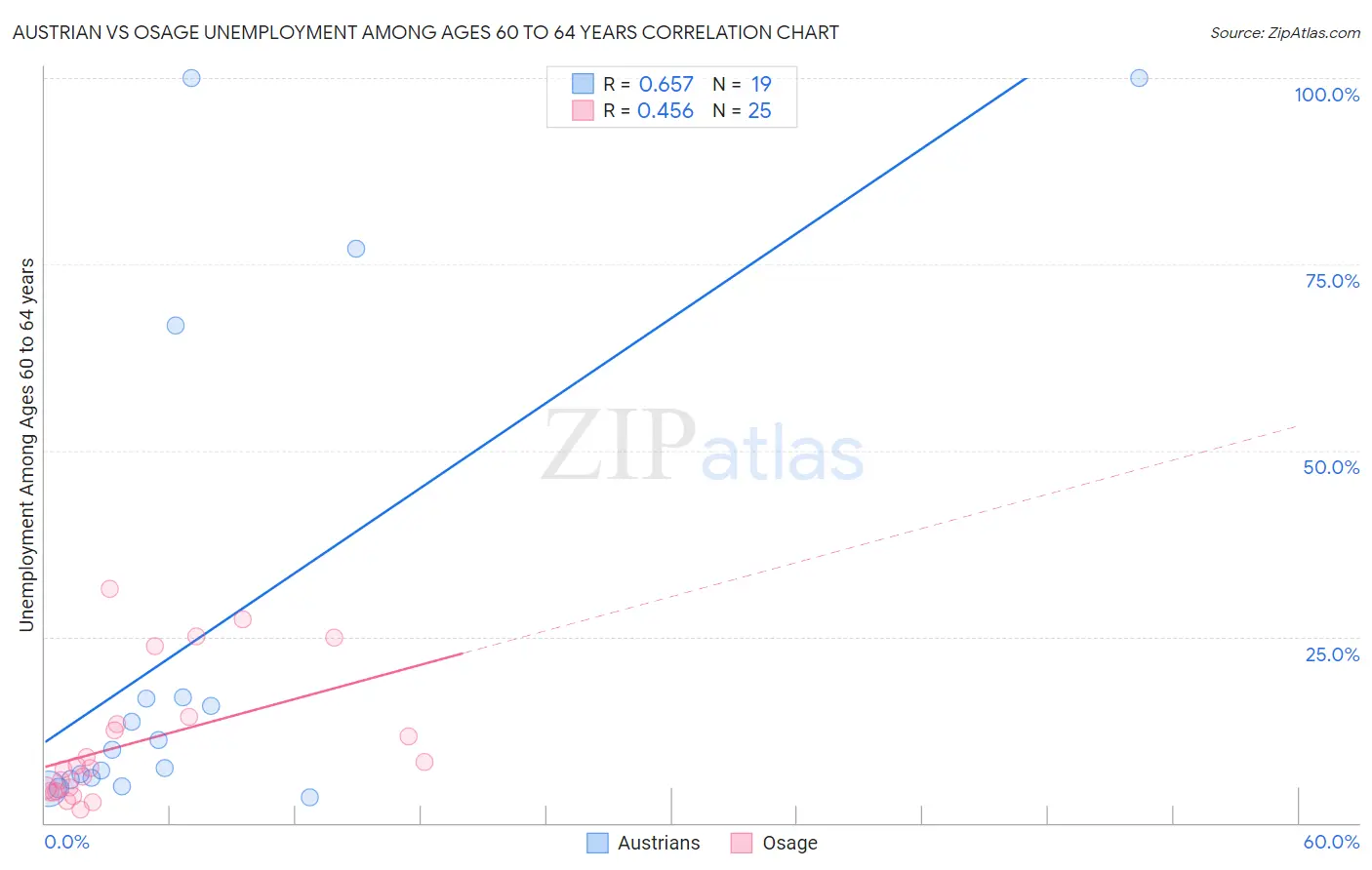 Austrian vs Osage Unemployment Among Ages 60 to 64 years
