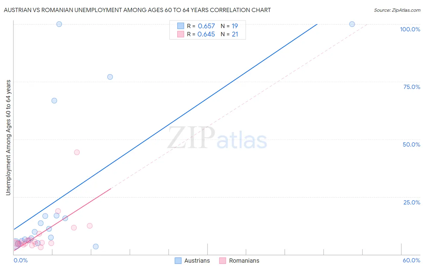 Austrian vs Romanian Unemployment Among Ages 60 to 64 years