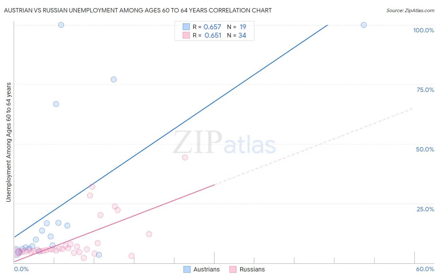Austrian vs Russian Unemployment Among Ages 60 to 64 years
