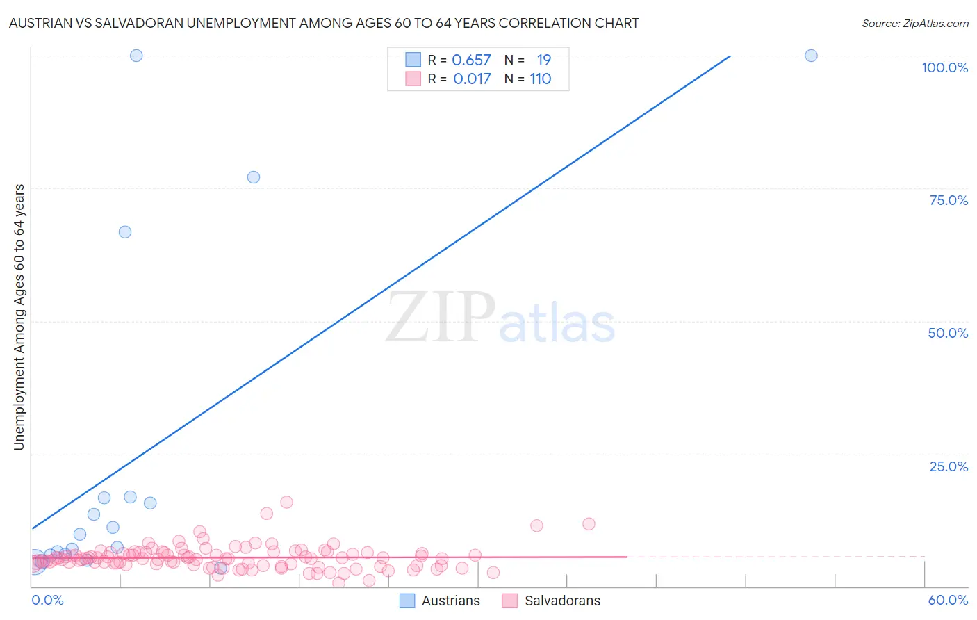Austrian vs Salvadoran Unemployment Among Ages 60 to 64 years