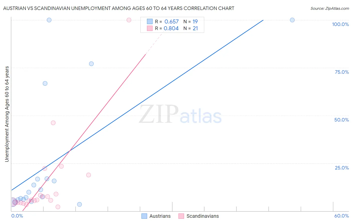 Austrian vs Scandinavian Unemployment Among Ages 60 to 64 years