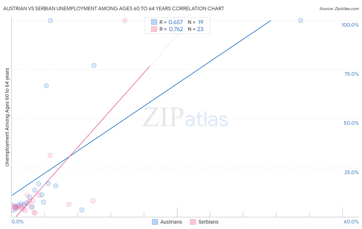 Austrian vs Serbian Unemployment Among Ages 60 to 64 years