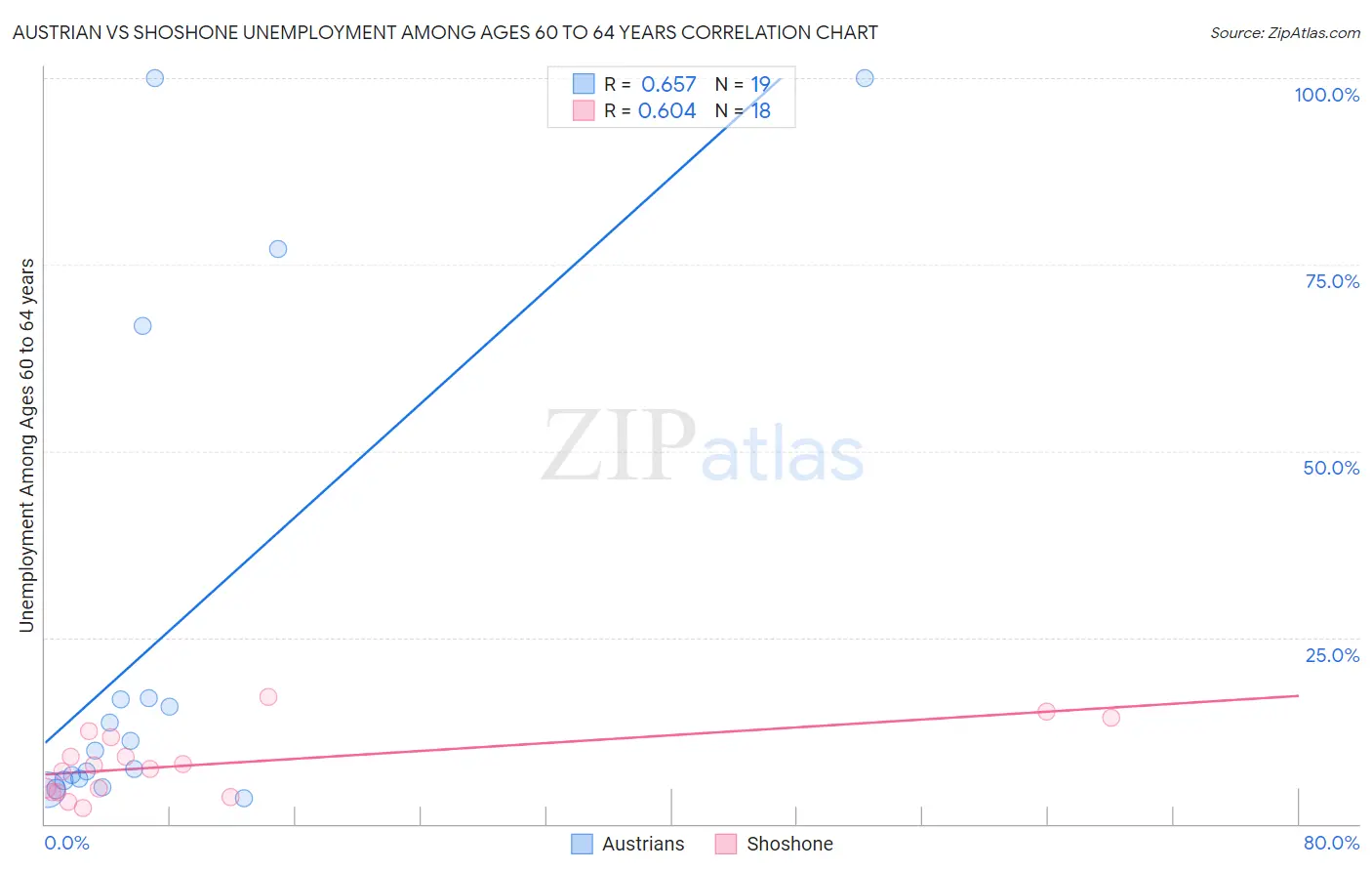 Austrian vs Shoshone Unemployment Among Ages 60 to 64 years