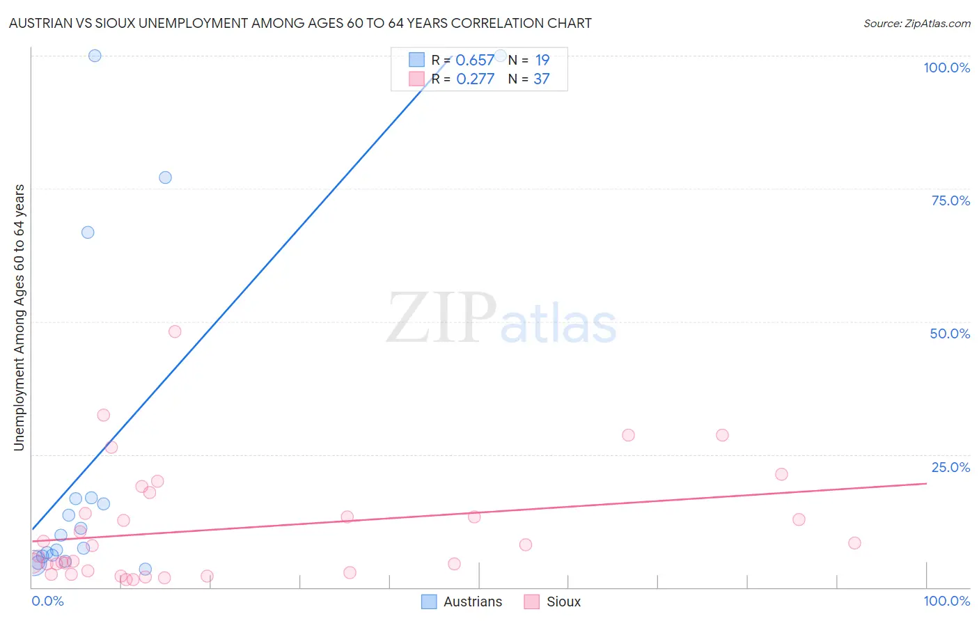 Austrian vs Sioux Unemployment Among Ages 60 to 64 years