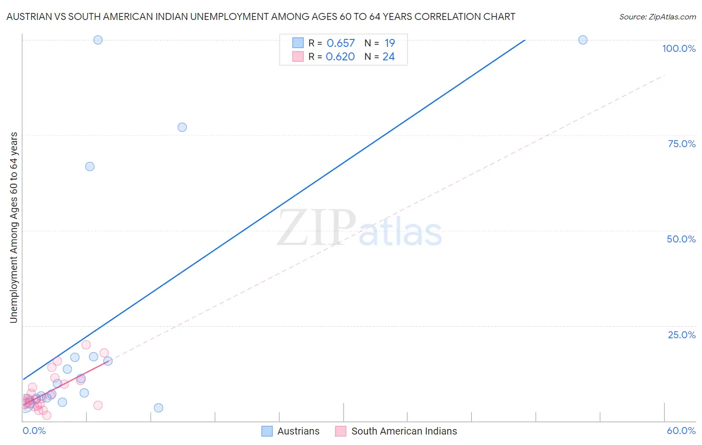 Austrian vs South American Indian Unemployment Among Ages 60 to 64 years