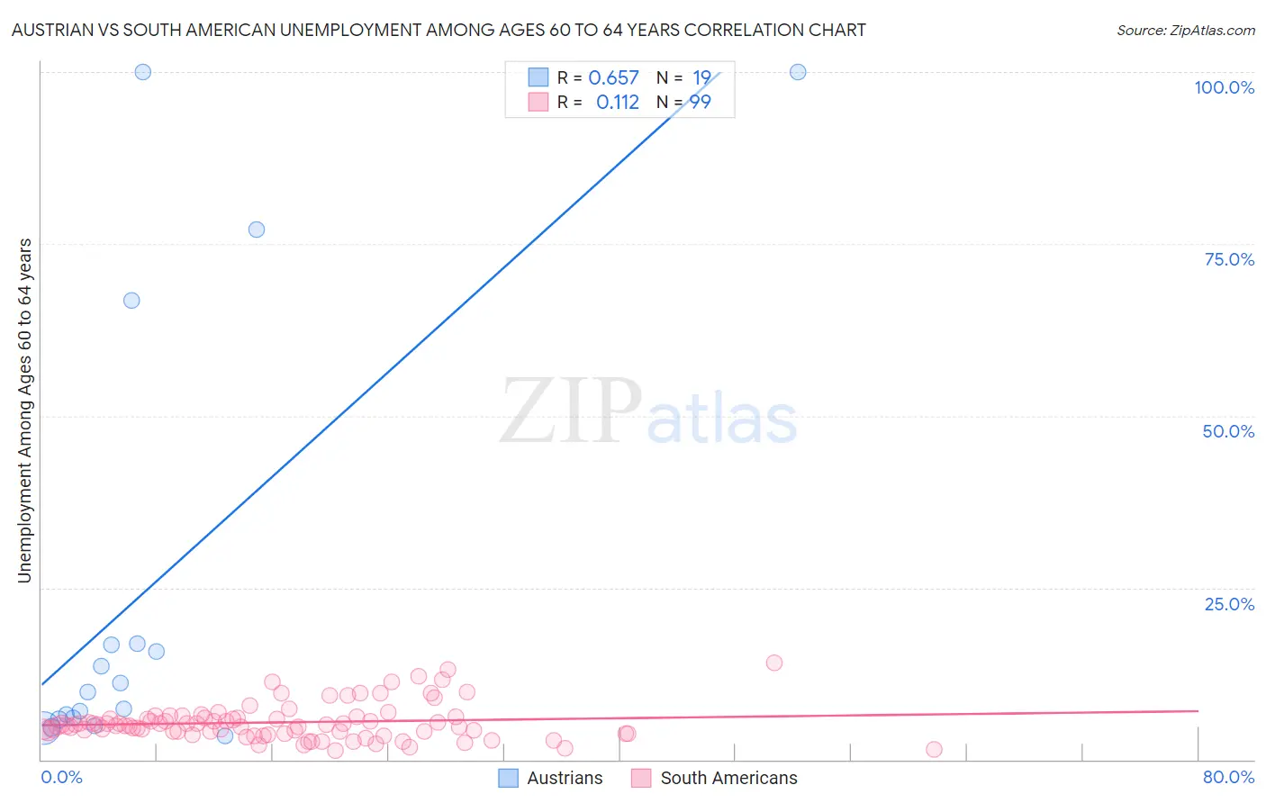 Austrian vs South American Unemployment Among Ages 60 to 64 years