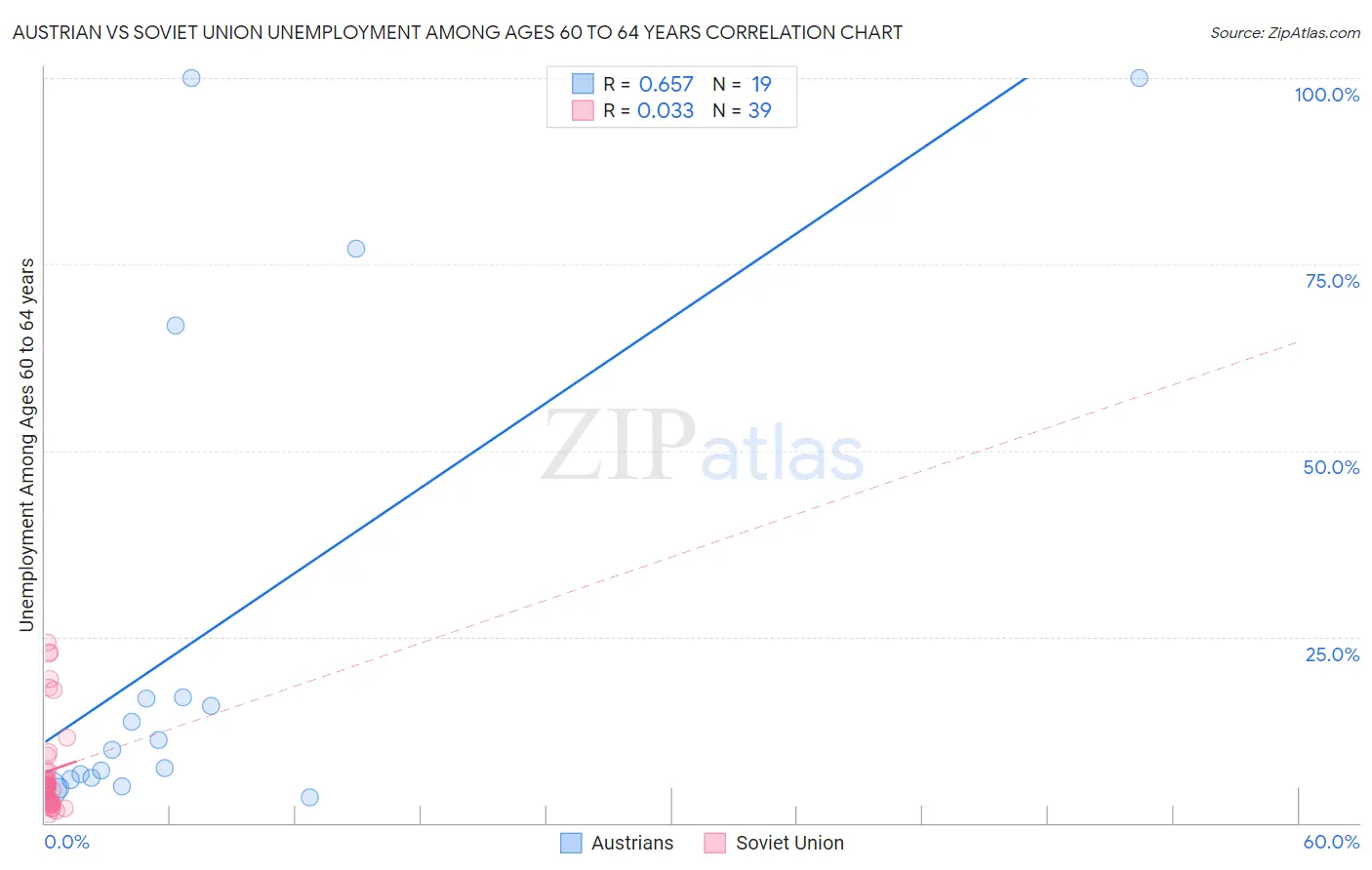 Austrian vs Soviet Union Unemployment Among Ages 60 to 64 years