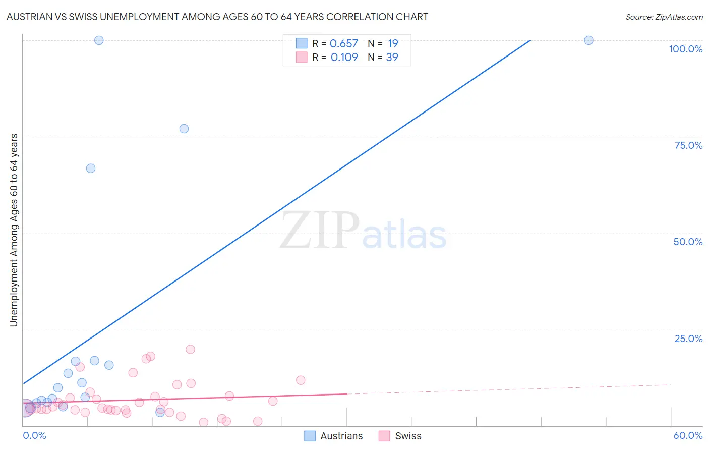 Austrian vs Swiss Unemployment Among Ages 60 to 64 years