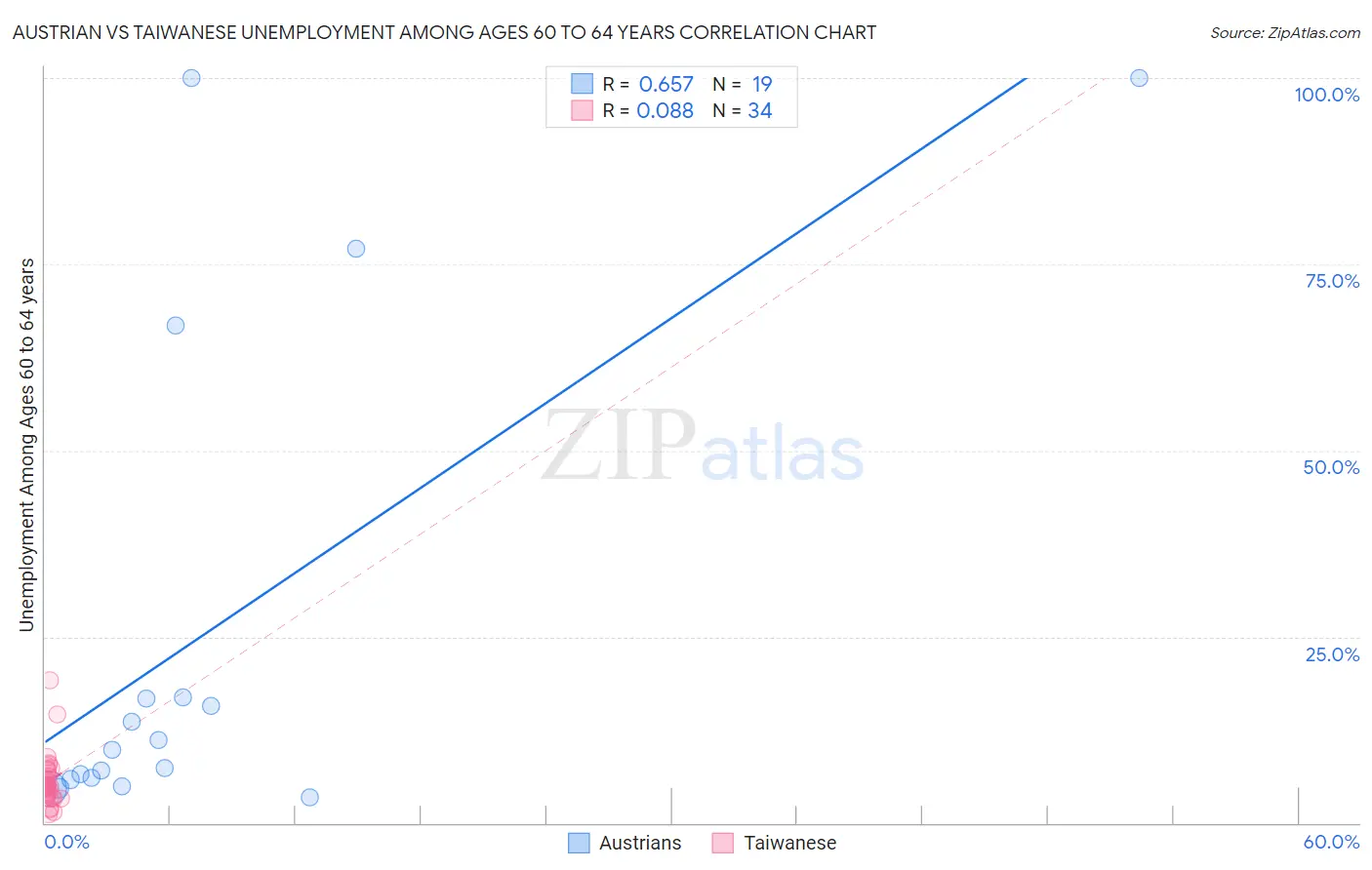 Austrian vs Taiwanese Unemployment Among Ages 60 to 64 years