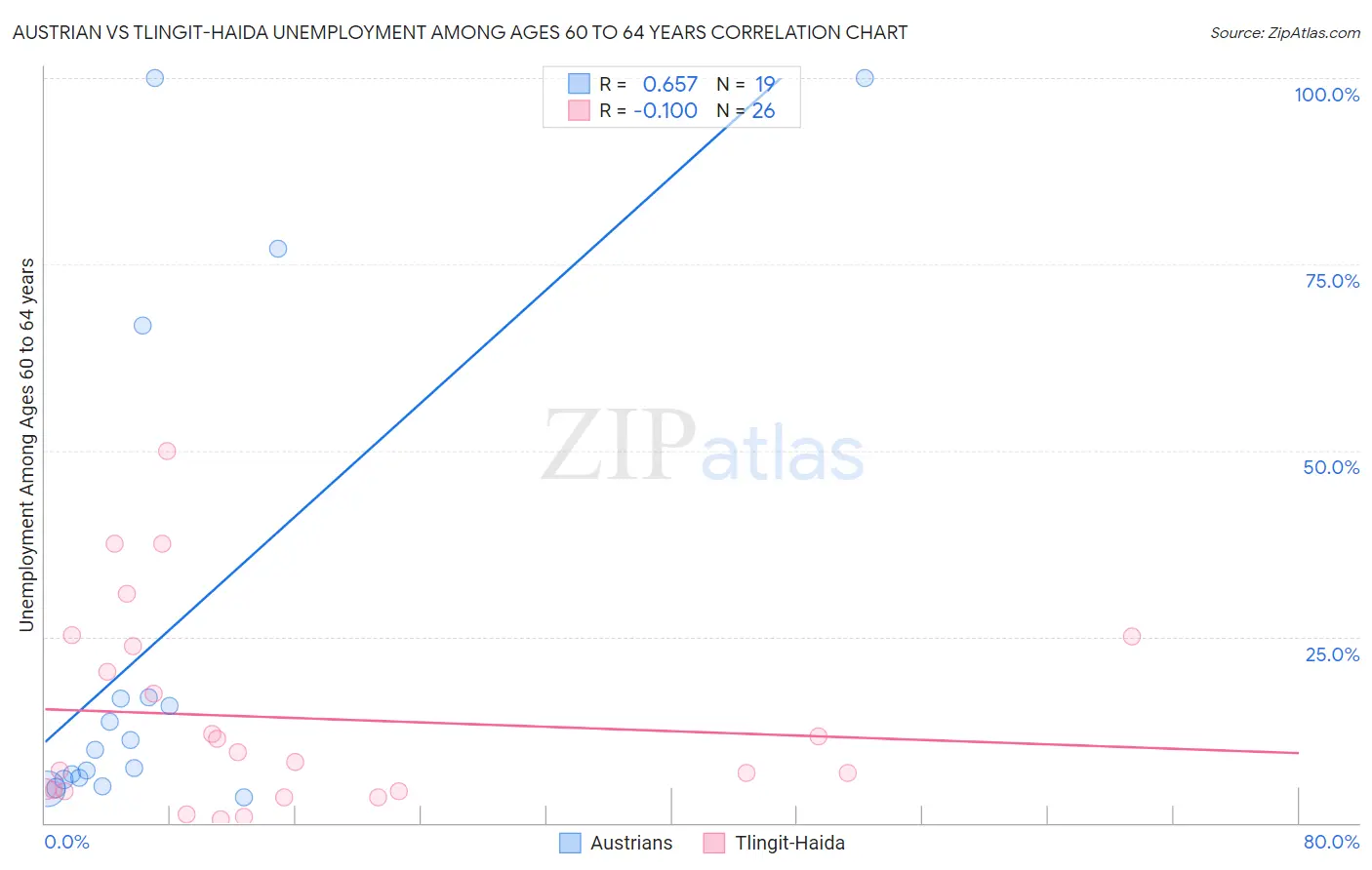 Austrian vs Tlingit-Haida Unemployment Among Ages 60 to 64 years