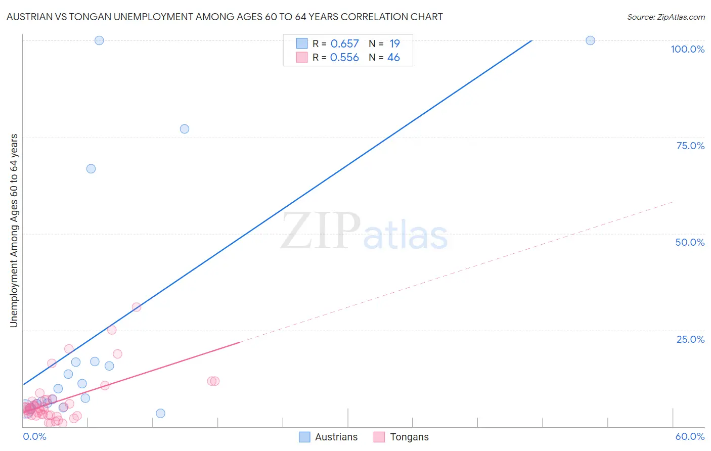 Austrian vs Tongan Unemployment Among Ages 60 to 64 years