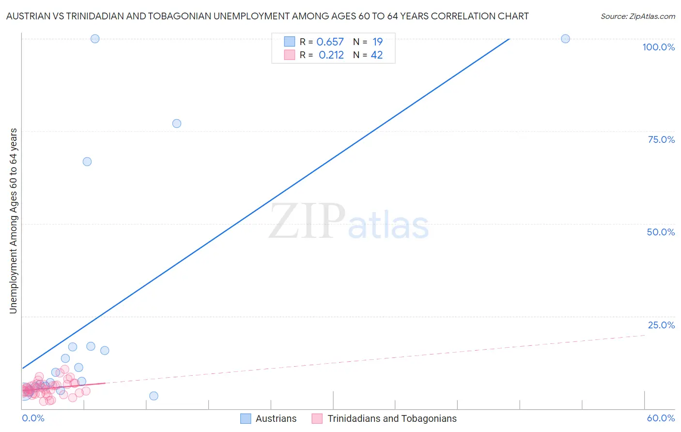 Austrian vs Trinidadian and Tobagonian Unemployment Among Ages 60 to 64 years