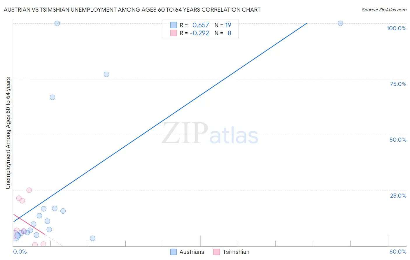 Austrian vs Tsimshian Unemployment Among Ages 60 to 64 years