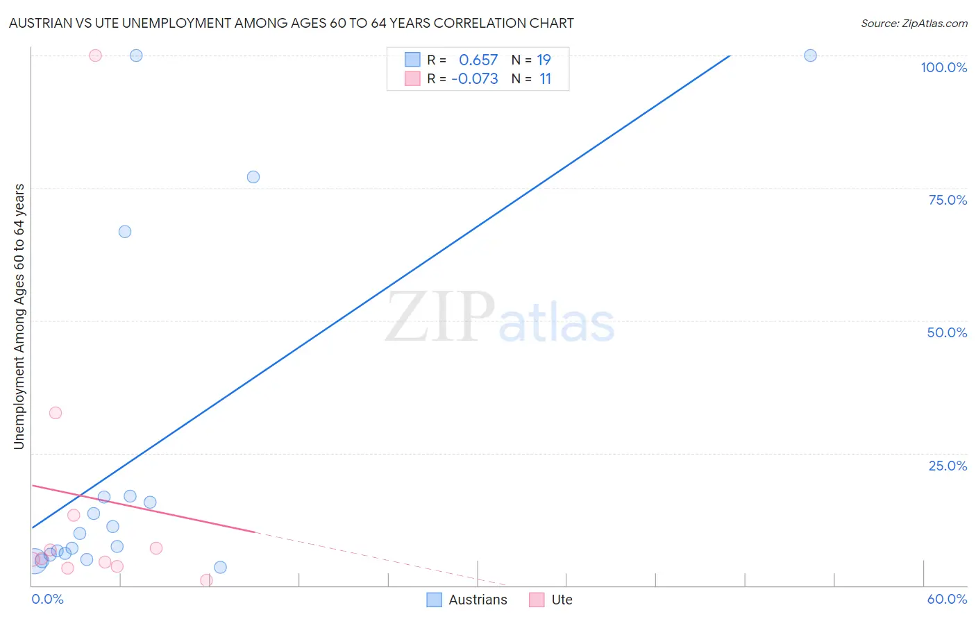 Austrian vs Ute Unemployment Among Ages 60 to 64 years