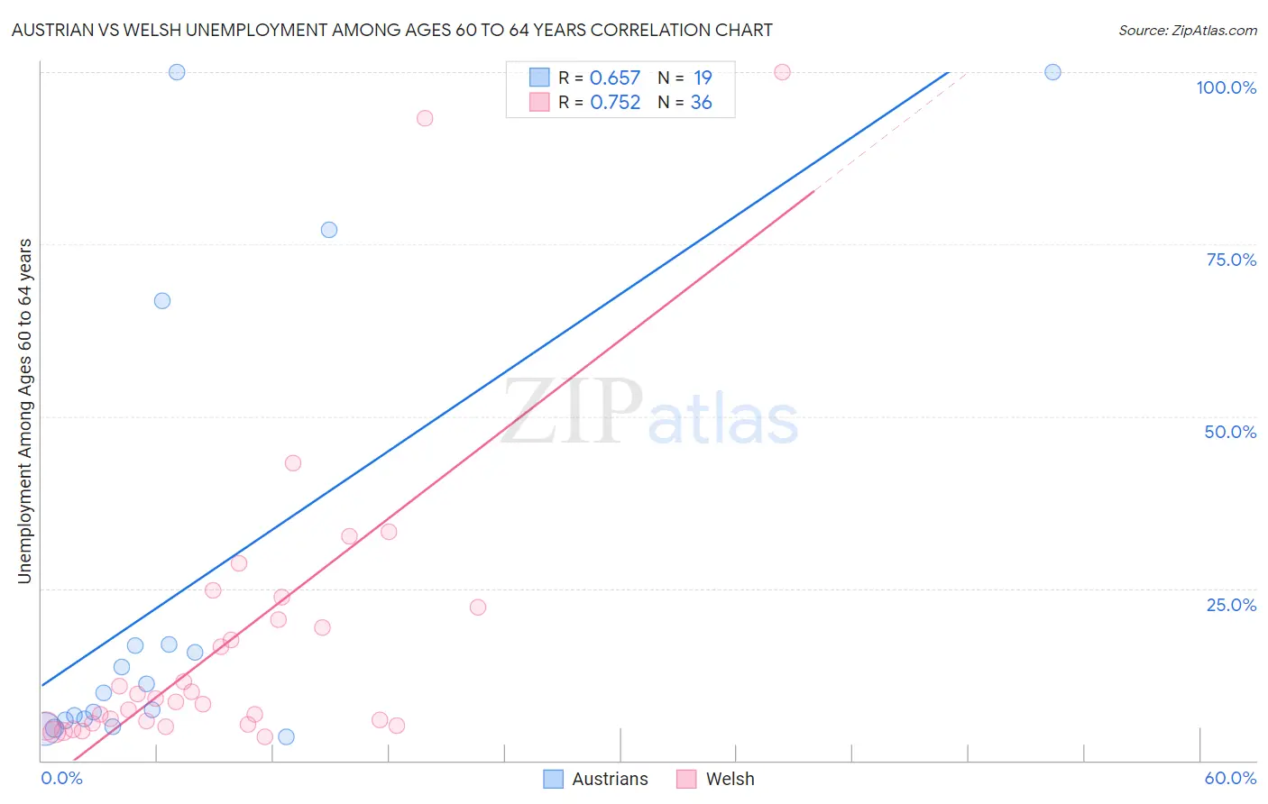 Austrian vs Welsh Unemployment Among Ages 60 to 64 years