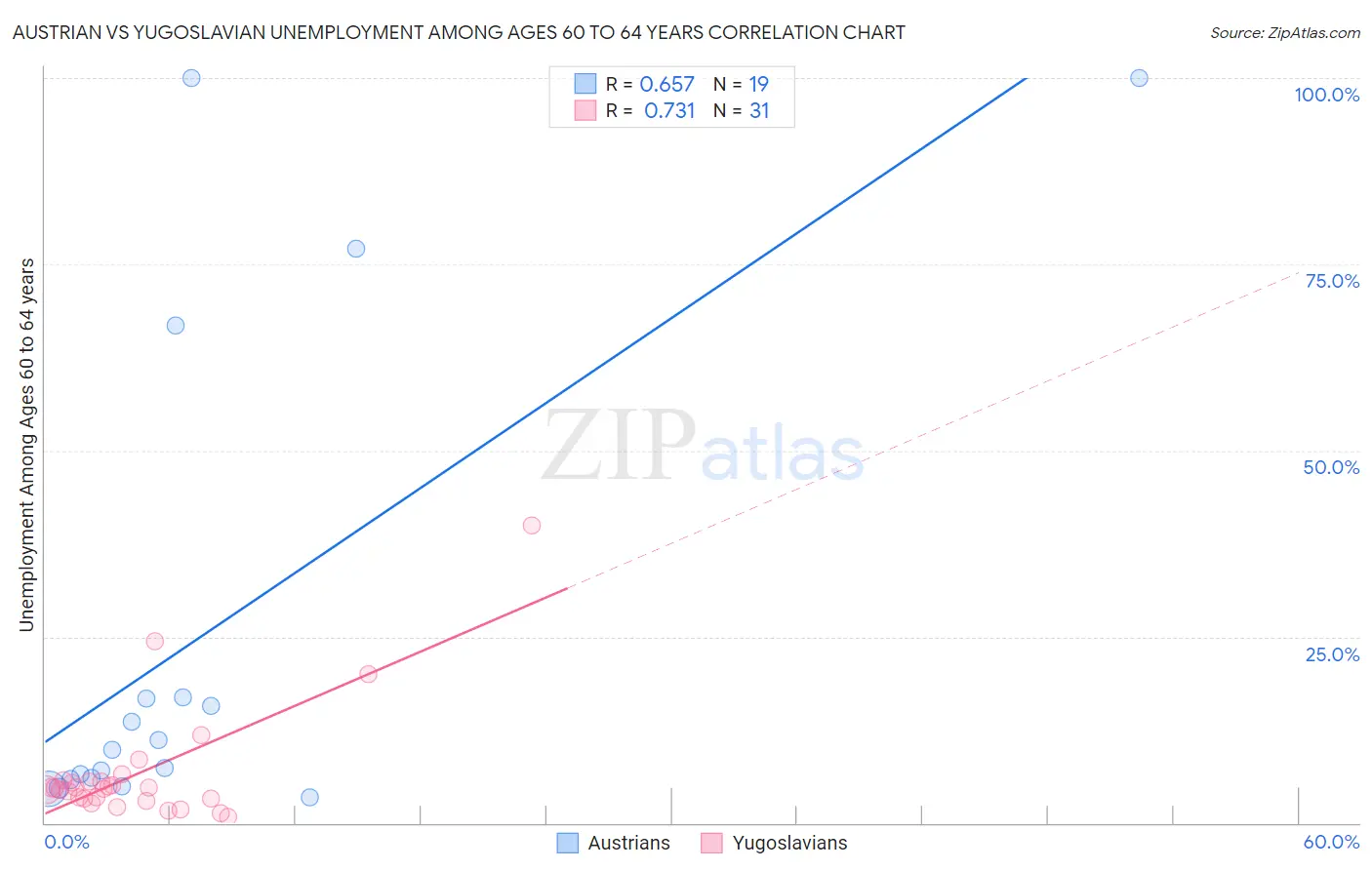 Austrian vs Yugoslavian Unemployment Among Ages 60 to 64 years