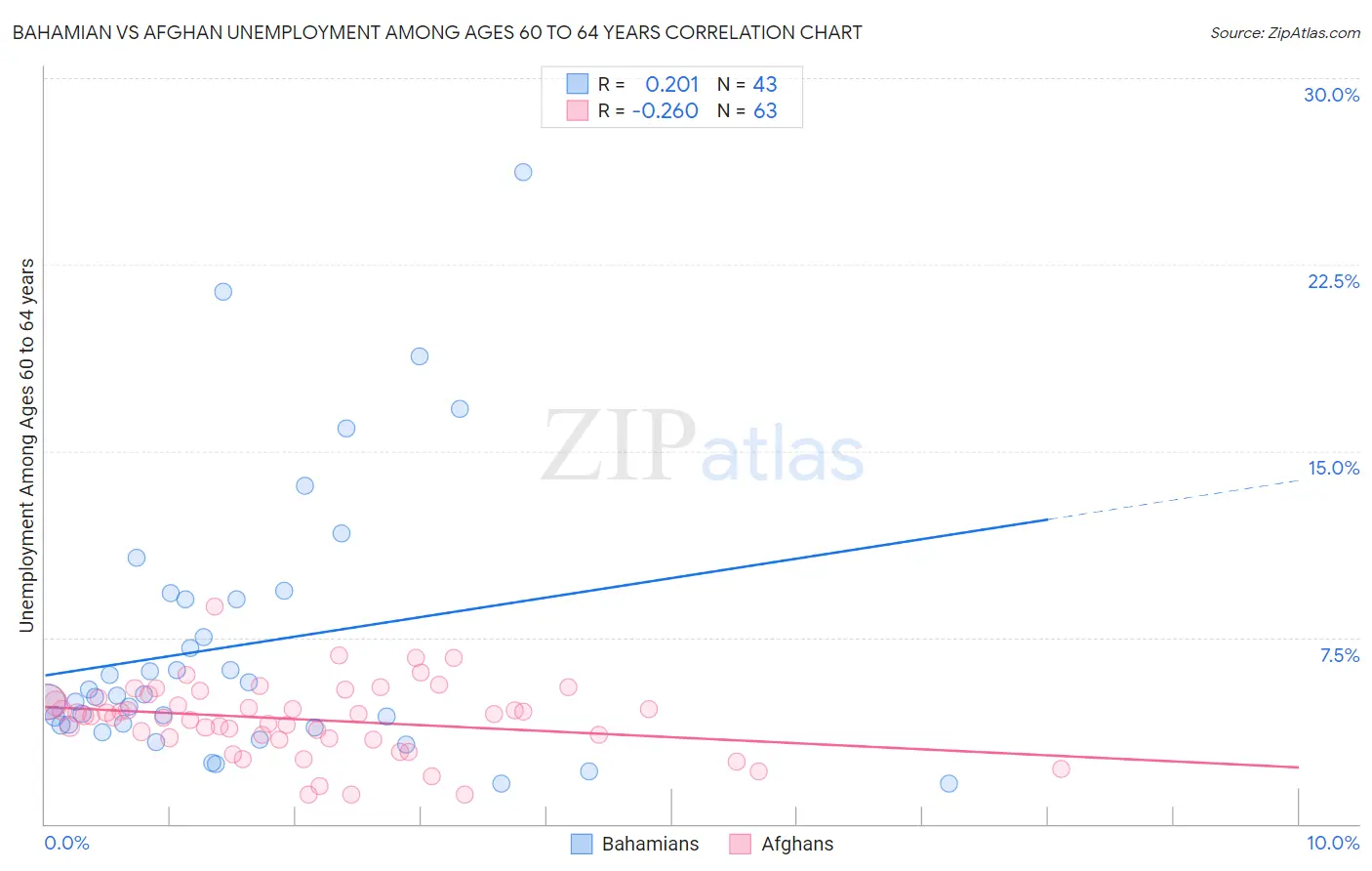 Bahamian vs Afghan Unemployment Among Ages 60 to 64 years