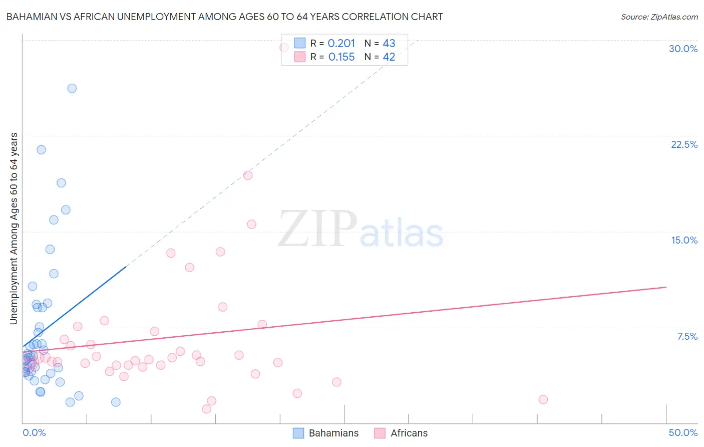 Bahamian vs African Unemployment Among Ages 60 to 64 years